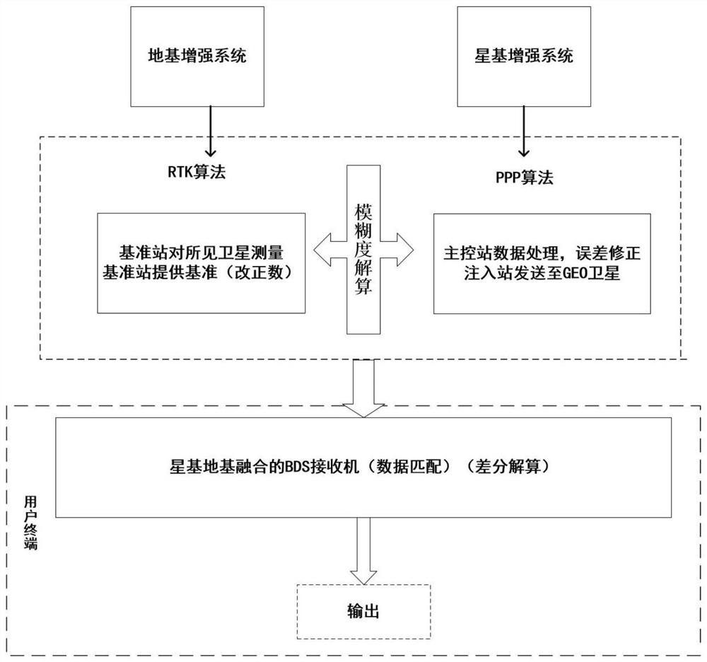 基于BDS星基地基增强系统无缝融合的高精度定位方法