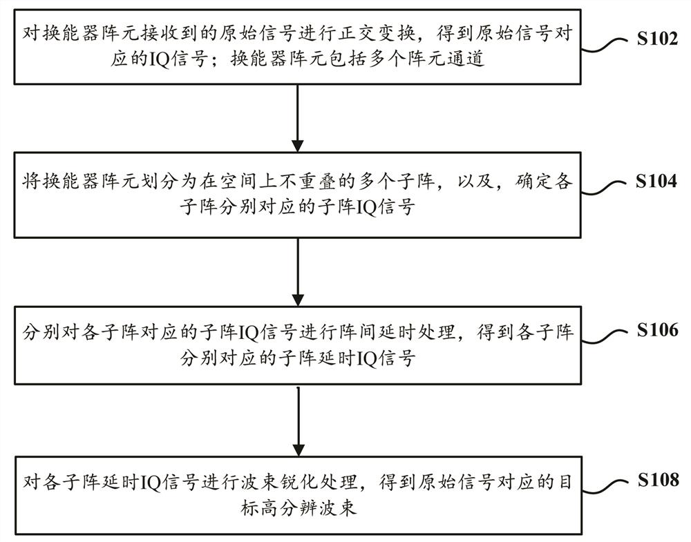 基于双级延时的锐化宽带波束形成方法及装置