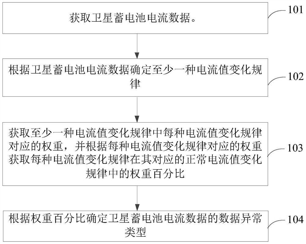 卫星蓄电池电流数据异常类型识别方法及装置