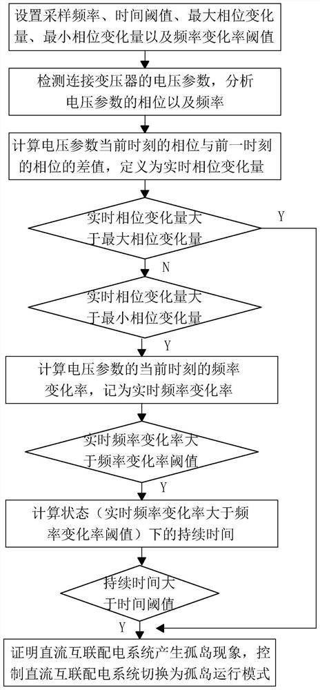 一种直流互联配电系统的孤岛检测方法以及装置