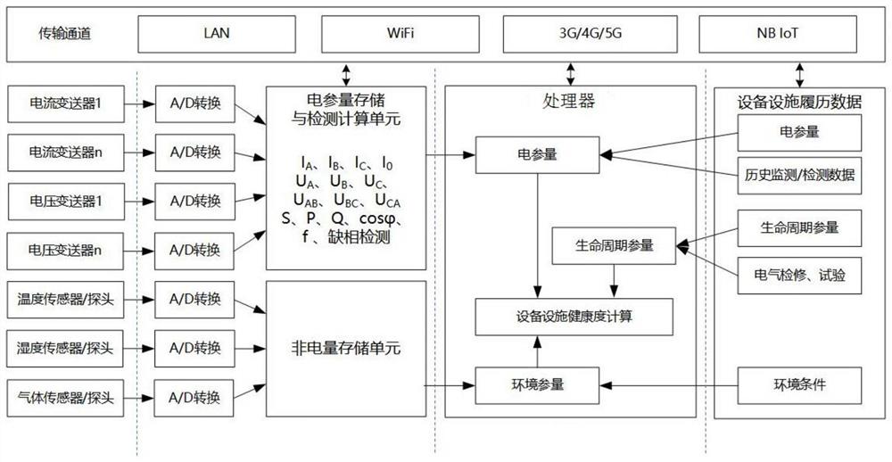 一种供用电设备设施健康度检测装置和方法