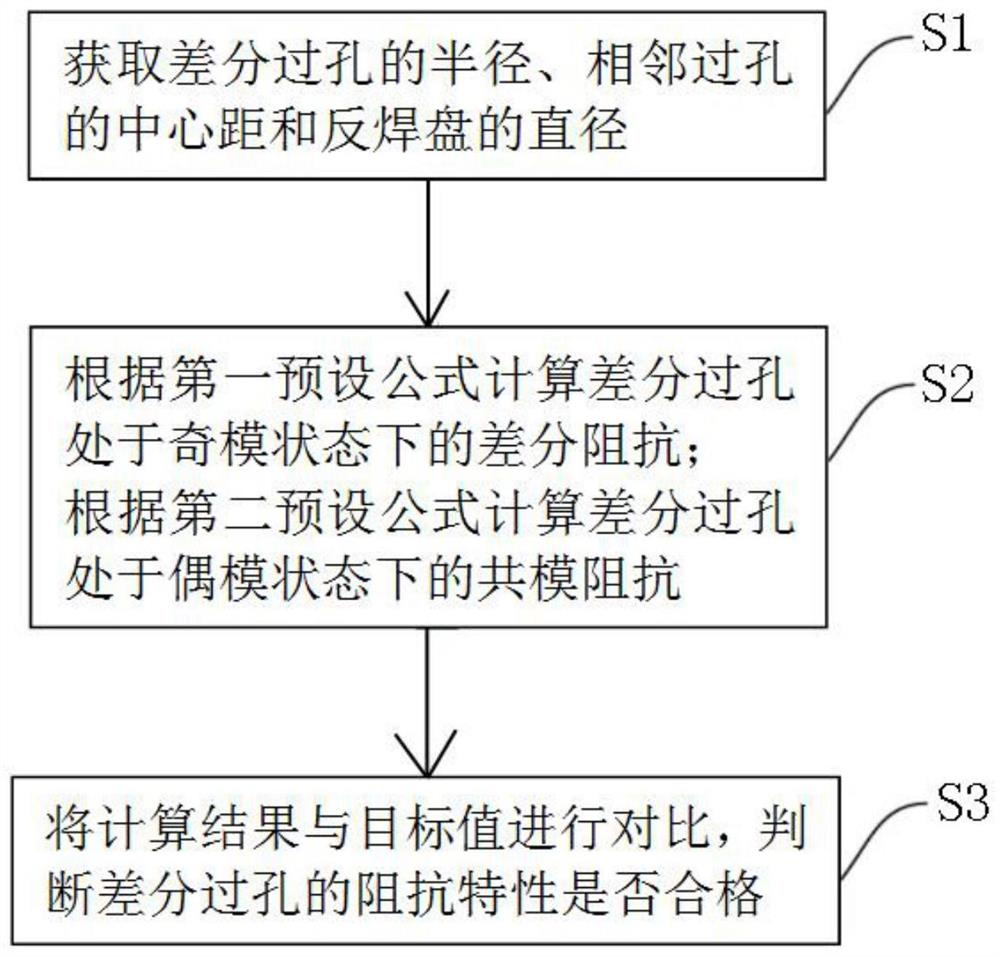 一种PCB差分过孔耦合双杆阻抗特性校核方法及系统