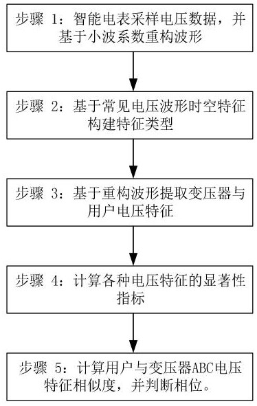 一种基于智能电表的低压配电网相位识别方法