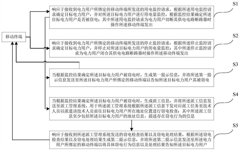 一种用户用电监控方法及其系统、计算设备、存储介质