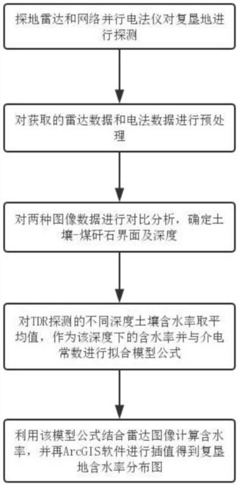 一种探测煤矸石充填复垦地土壤含水率的方法