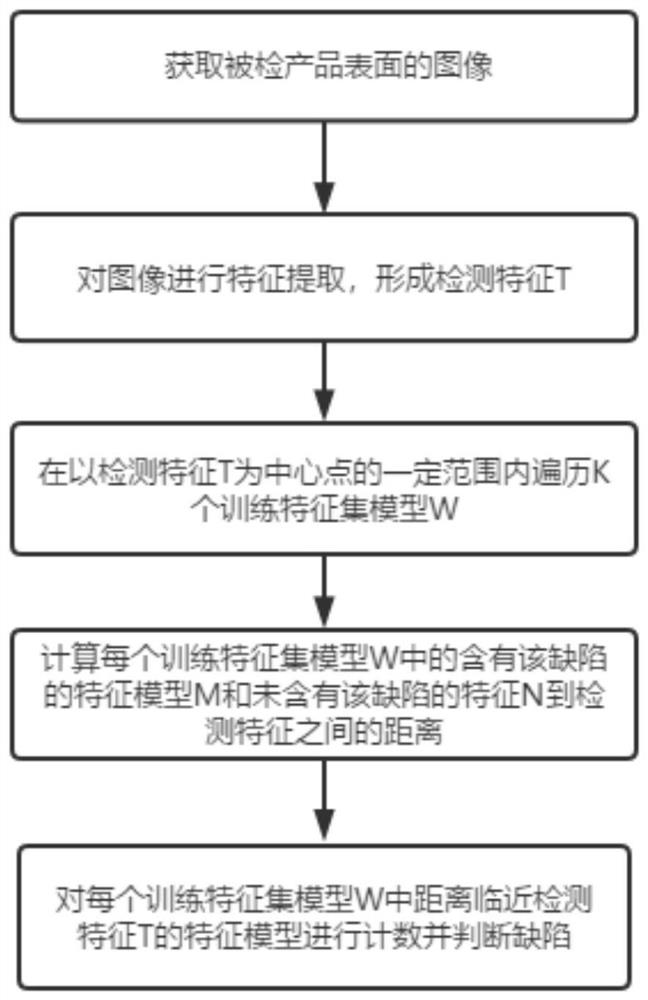 一种基于机器视觉的产品表面缺陷检测方法及系统