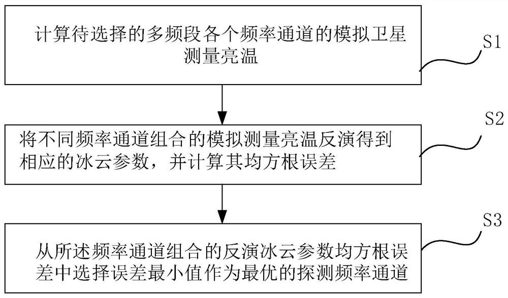 用于冰云探测的多频太赫兹探测仪通道选取方法及装置