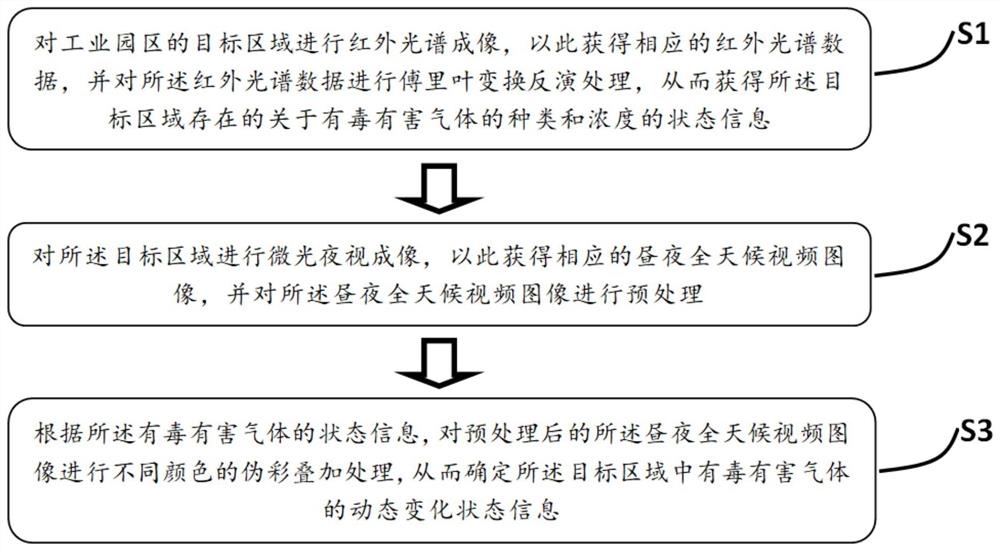 利用红外技术对工业园区进行有毒有害气体溯源监测的方法和系统