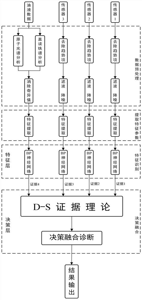 基于多源数据融合的齿轮箱故障诊断方法、系统及试验台