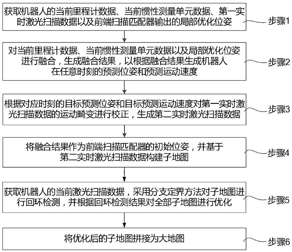 一种机器人的扫图方法、装置、存储介质和机器人