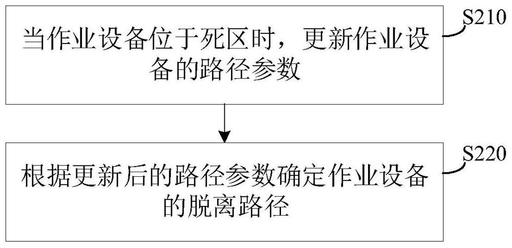 脱离死区的路径规划方法及相关装置