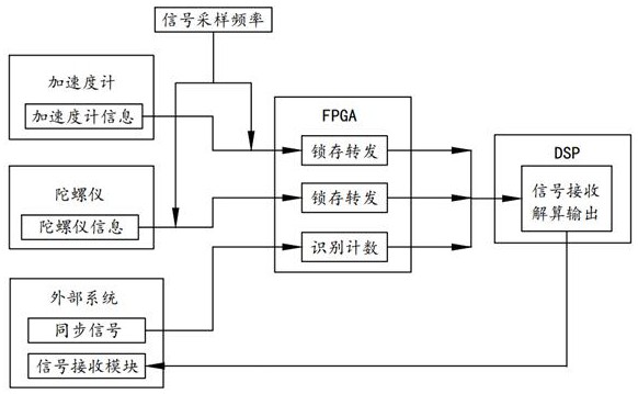 一种捷联惯导解算信号与外部系统时钟同步方法