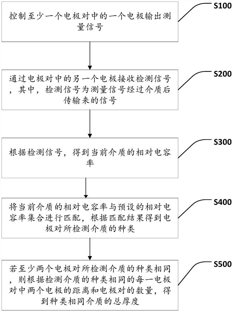 介质厚度检测方法、控制装置及存储介质