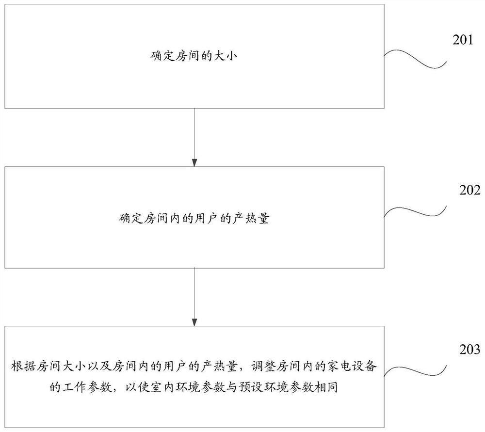 一种室内环境参数调控方法、装置以及系统