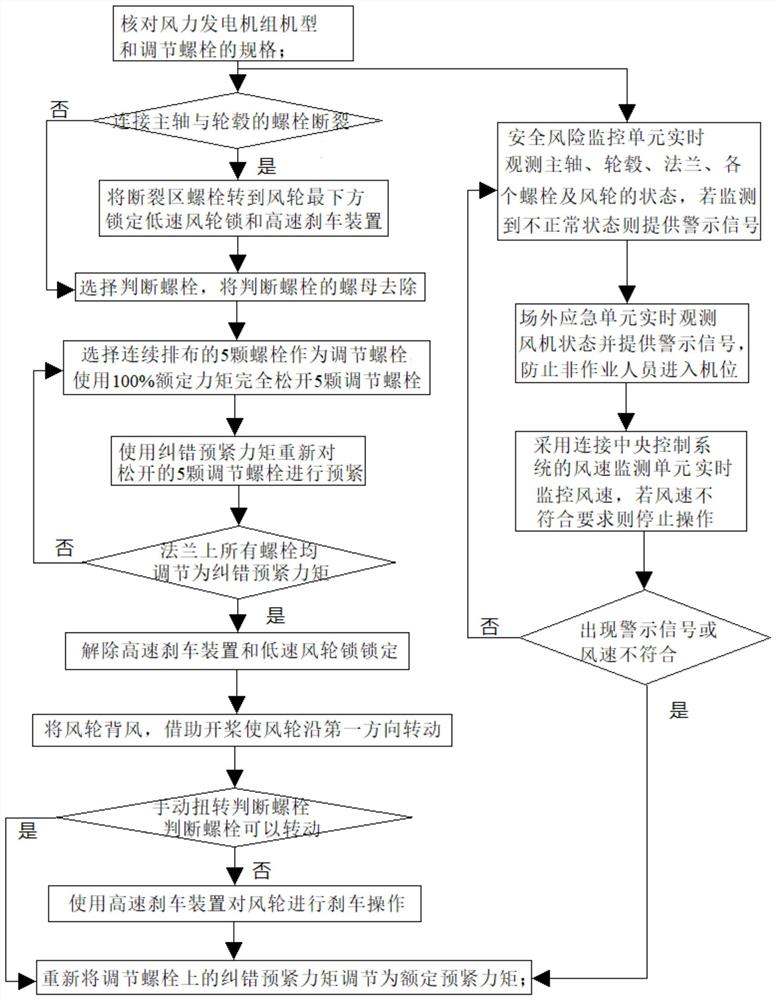 轮毂主轴法兰错位纠正方法及系统