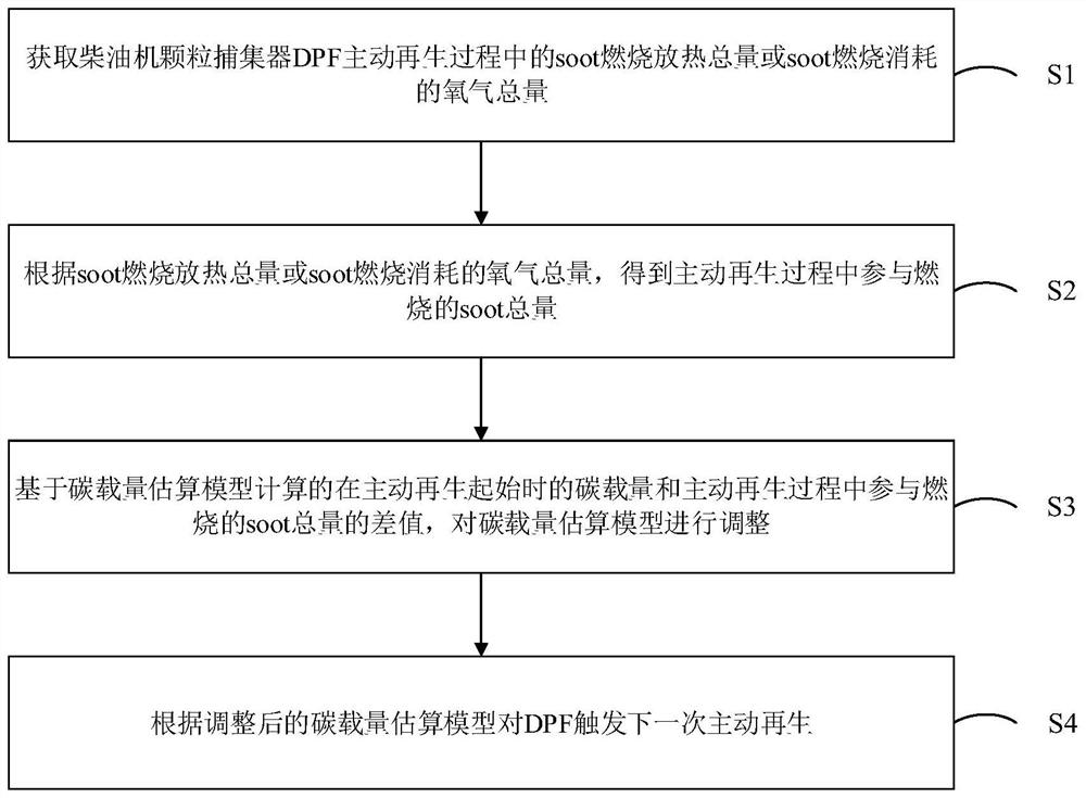 一种DPF自适应主动再生控制方法、装置和系统