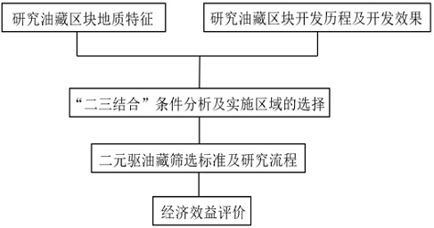 一种二元复合驱与水驱组合式提高原油采收率方法