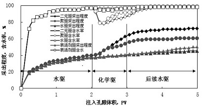 一种复杂断块油藏精细注水与化学复合驱结合的采油方法