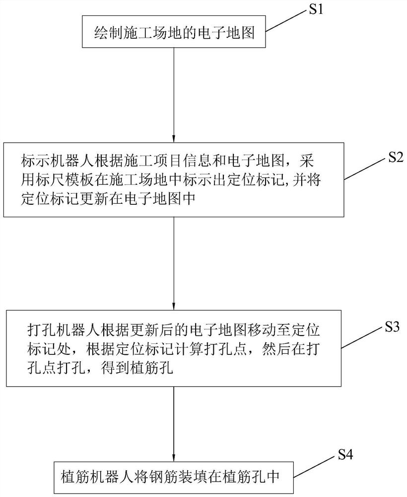 基于机器人的现浇墙体植筋定位施工方法