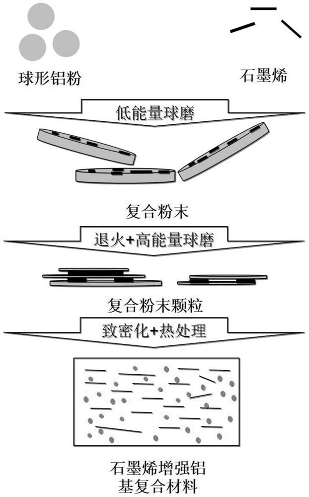 一种石墨烯增强铝基复合材料的粉末冶金制备方法