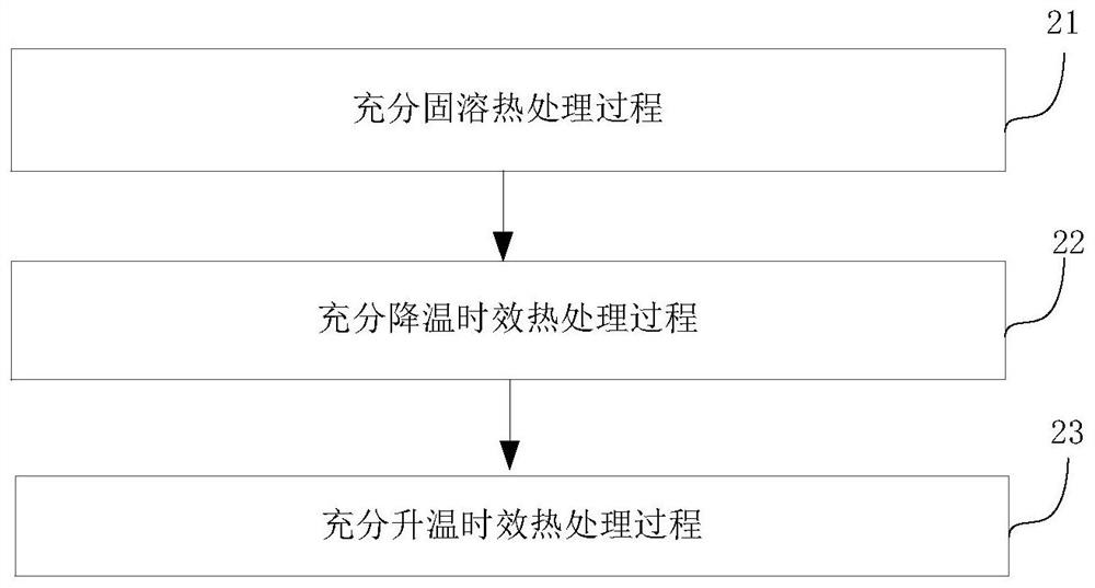 一种充分固溶和充分降温升温时效热处理方法