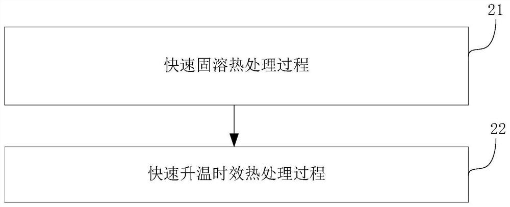 一种快速固溶和快速升温时效热处理方法