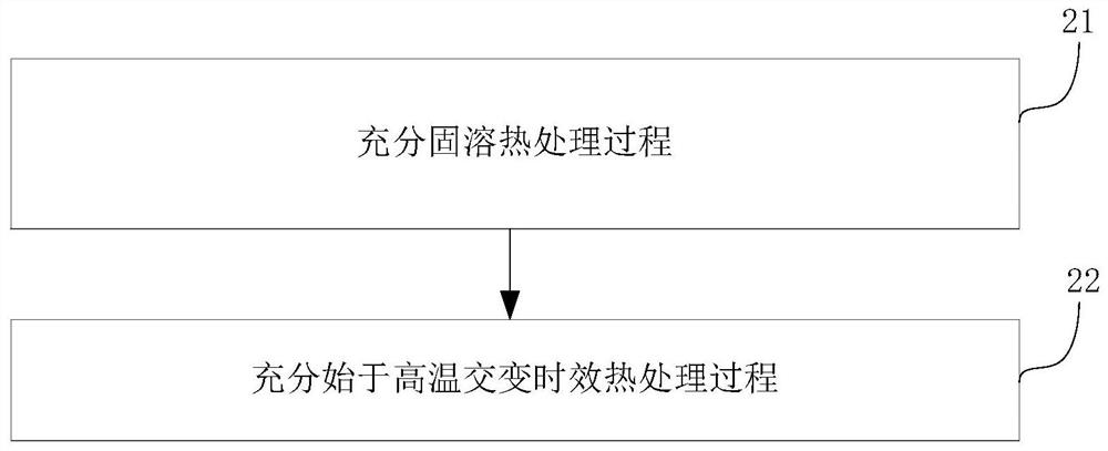 一种充分固溶和充分始于高温交变时效热处理方法