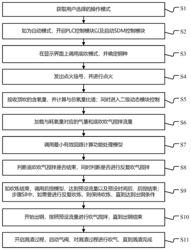 一种转炉底吹智能控制方法