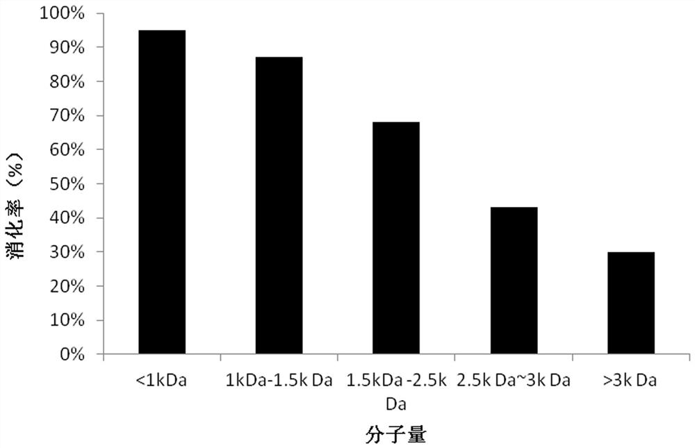 一种牛骨胶原蛋白多肽的消化特性评价方法