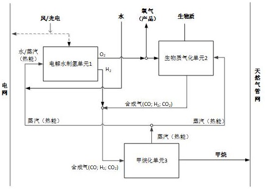 一种耦合生物质气化的可再生能源电转气系统