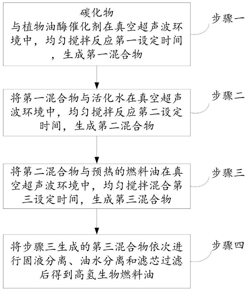 一种高氢生物燃料油的制备方法