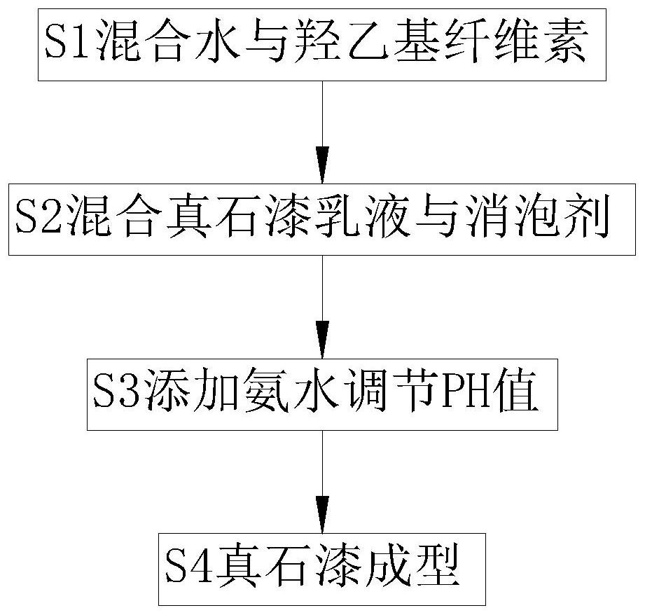 一种真石漆的制作方法