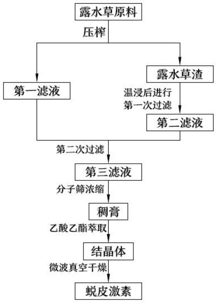 一种从露水草中提取蜕皮激素的方法