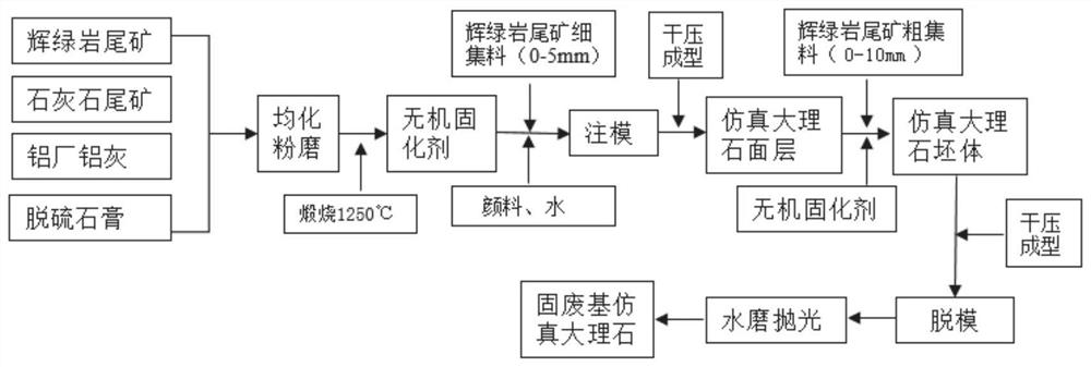 一种全工业固废高强仿真大理石及其制备方法