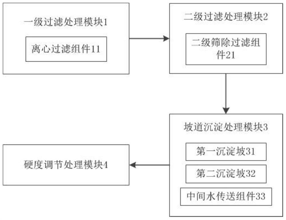 一种污水预处理系统及工艺