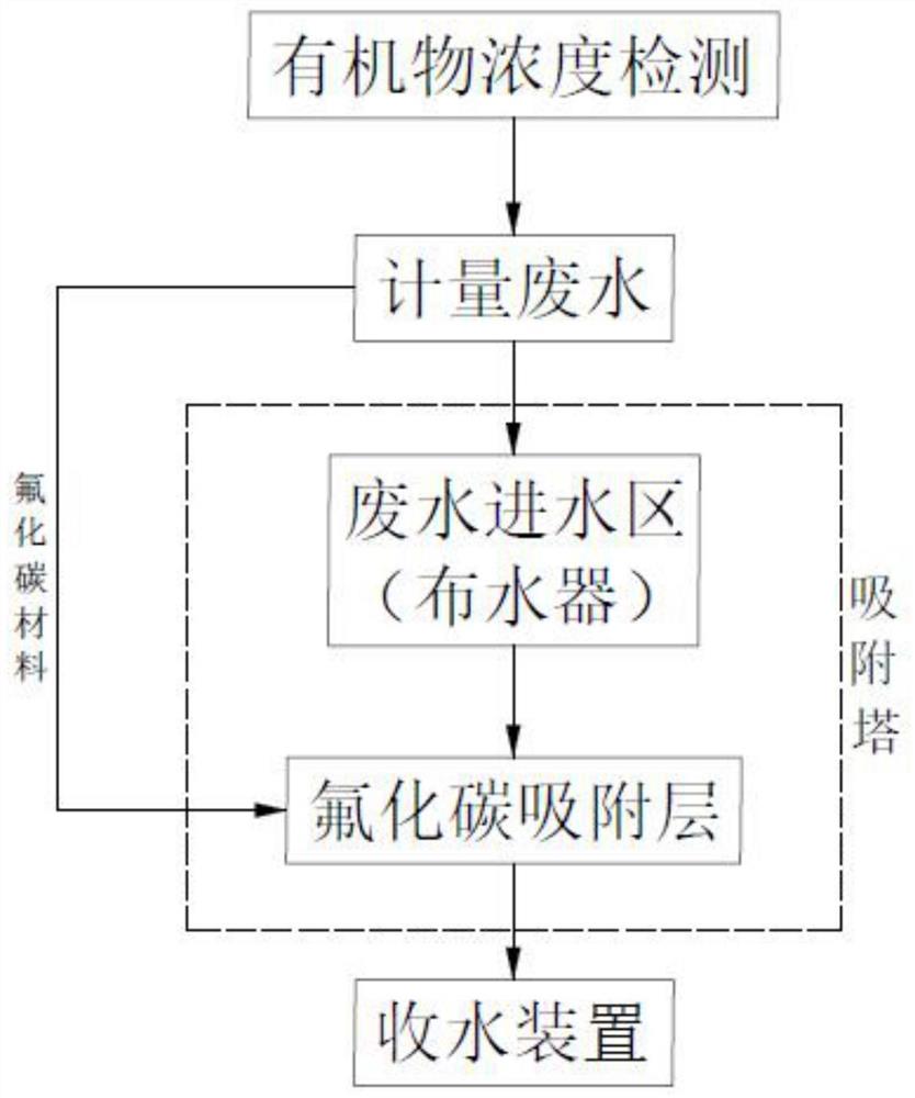 利用氟化碳材料吸附废水中有机物的方法