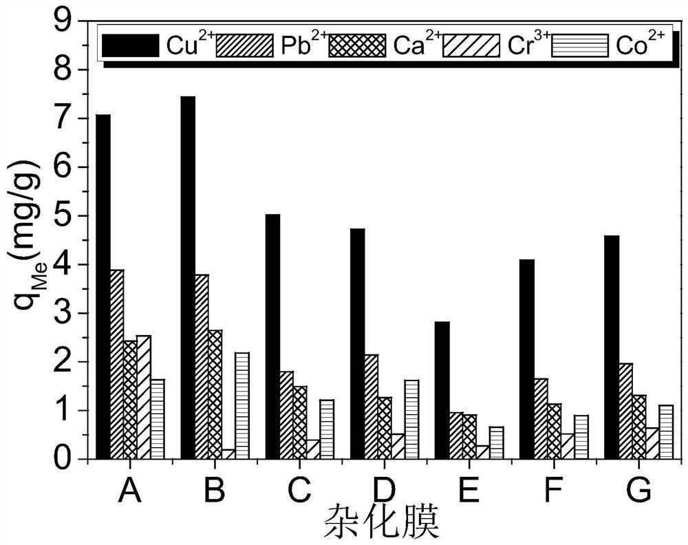 一种用于从混合金属溶液中选择性吸附铜离子的氮掺杂石墨烯量子点杂化膜的制备方法