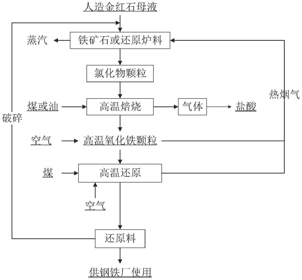 利用铁矿石处理人造金红石母液综合利用的方法