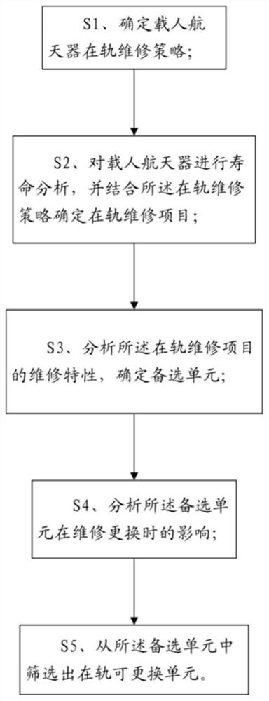 载人航天器在轨可更换单元识别方法