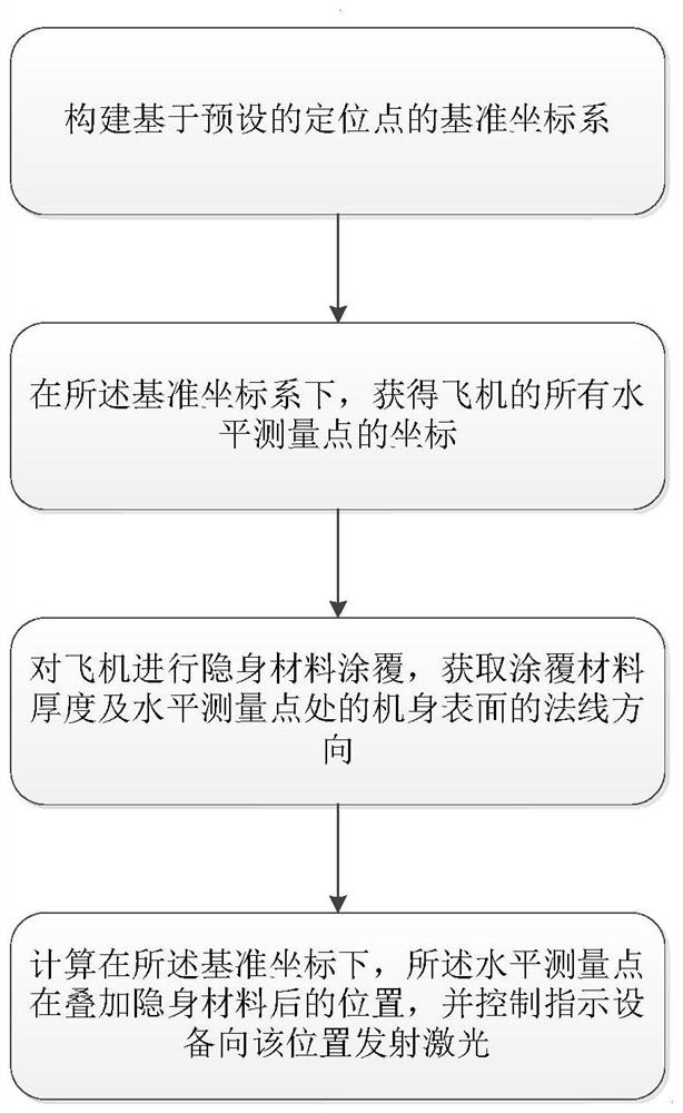 一种飞机水平测量点精准复现方法及系统