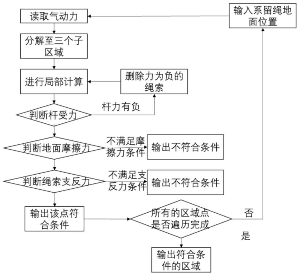 一种民用固定翼飞机系留方案快速设计方法