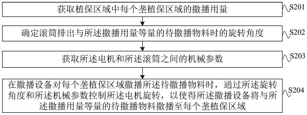 撒播控制方法、撒播控制装置、撒播设备和存储介质