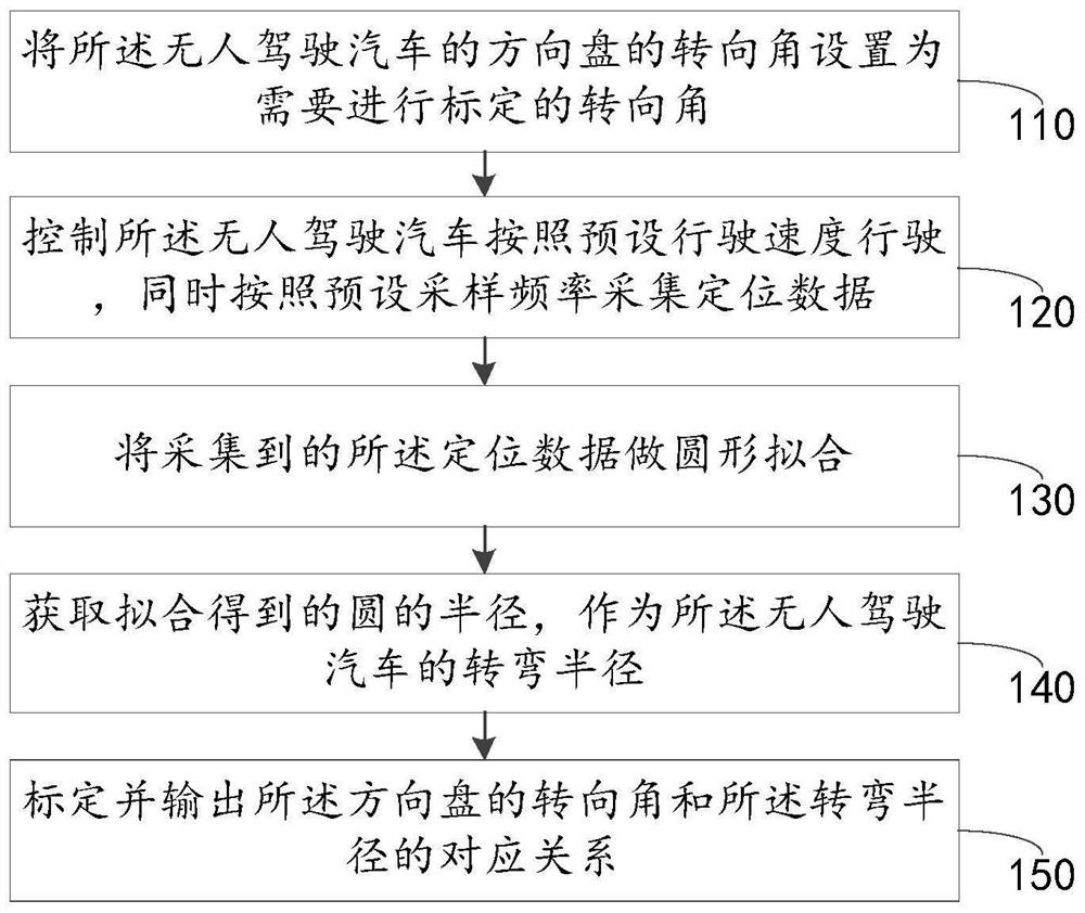 一种转向标定方法、装置及无人驾驶汽车