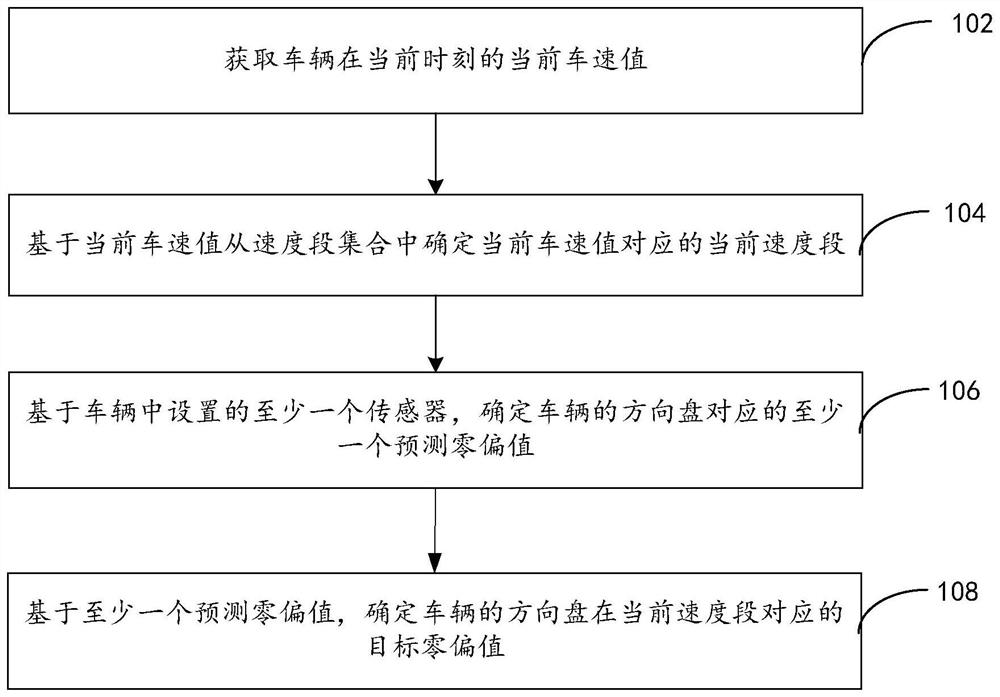 方向盘偏移确定方法和装置、可读存储介质、电子设备