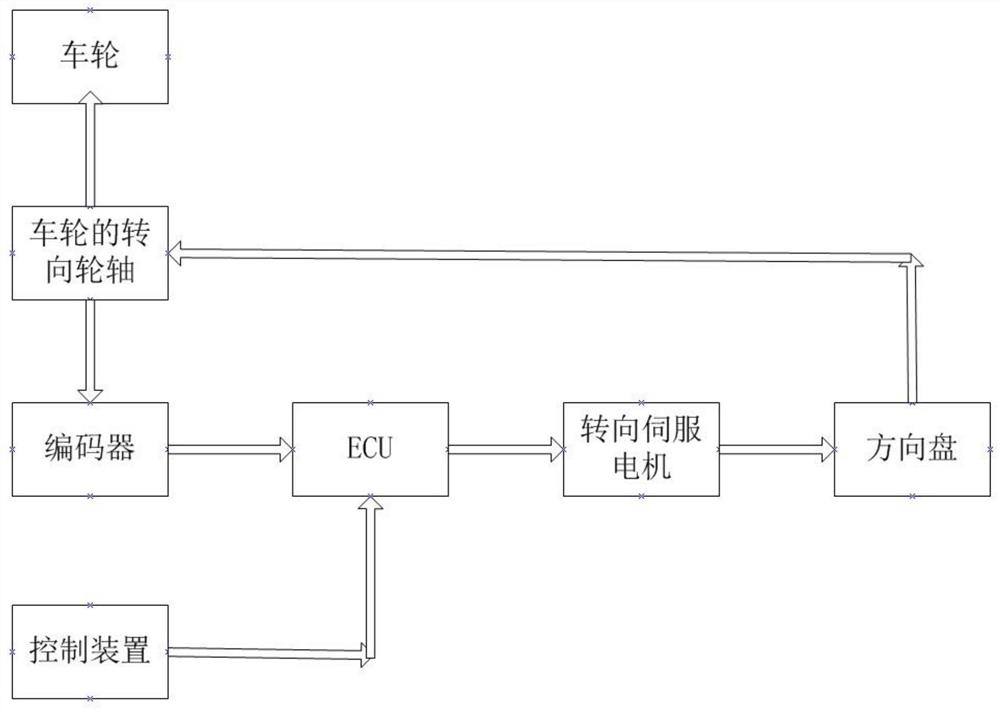 一种液压转向系统闭环控制系统及控制方法