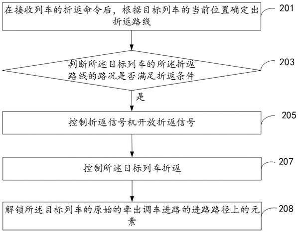 调车进路中途折返处理方法、装置和电子设备