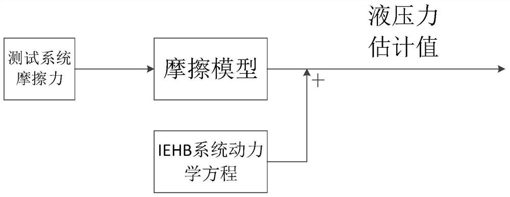 基于新型摩擦模型的IEHB系统主缸液压力估计方法