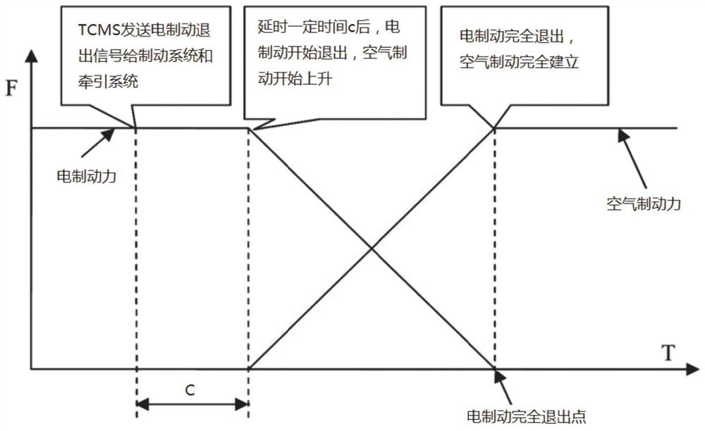 电空配合的停车控制方法、系统、存储介质、设备及车辆