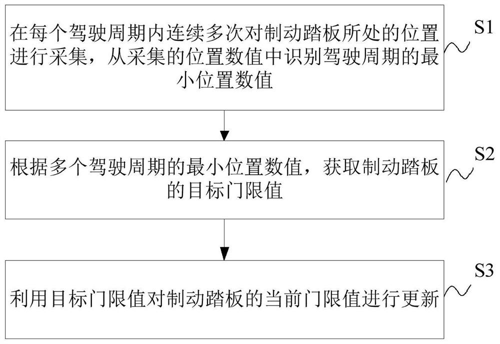 车辆及获取制动踏板门限值的方法、装置