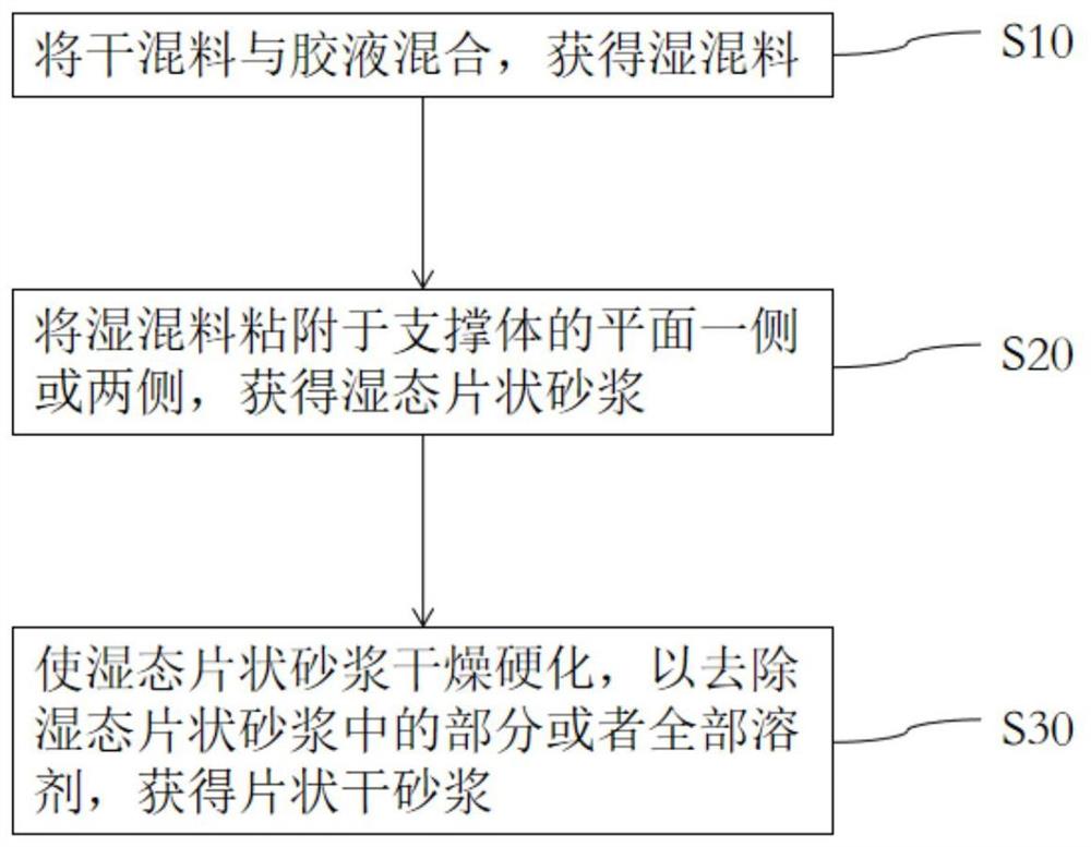 一种片状干砂浆的制备工艺及片状干砂浆